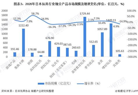 2021年日本玩具行业市场规模与发展趋势分析 疫情影响下推动市场需求增长【组图】行业研究报告 前瞻网