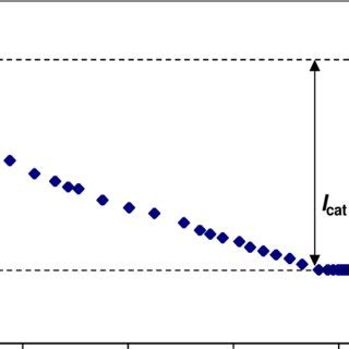 Normalized Polarization Current I A Versus Time T S For Sample AF