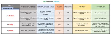 Fmea Process Perfectly Explained With Helpful Real Examples