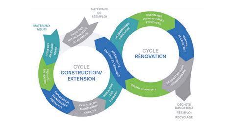 Economie circulaire et bâtiment tout comprendre sur ce nouveau modèle