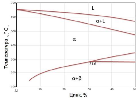 Aluminum Phase Diagram