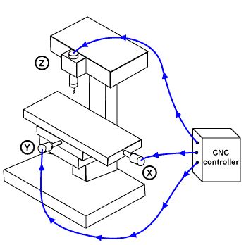 Open Loop Control System | Download Scientific Diagram