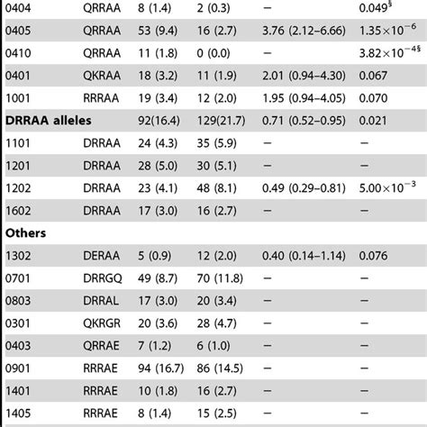 PDF HLA DRB1 Shared Epitope Dependent DR DQ Haplotypes Are Associated