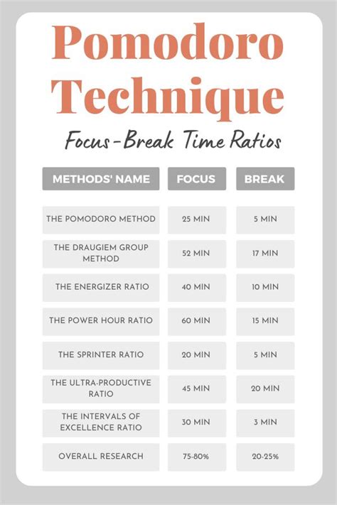 The Pomodoro Technique Poster Is Shown In Red And White With An Orange