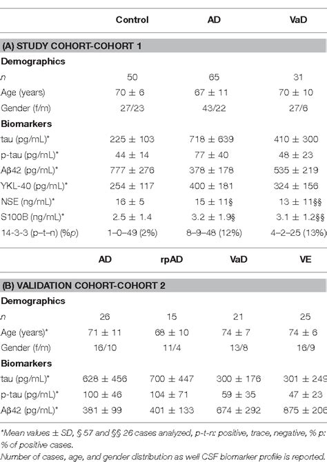 Table From Cerebrospinal Fluid Biomarkers Of Alzheimer S Disease Show