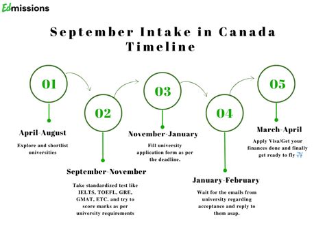 Fall Intake In Canada September Best Universities Deadline