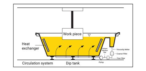 Dip Coating Application Methods - PCI Labs