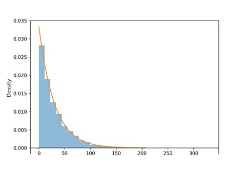 Exponential Distributions Applied Stochastic Processes