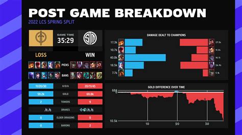 Lcs Spring Split Week Game Tsm Vs Gg Post Match