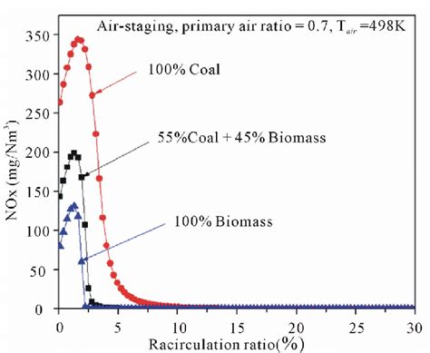 Effects Of Fuel Types On Nox Emission With Different Recirculation Ratios Download Scientific