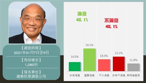 蘇貞昌院長滿意度 趨勢民調 And 臺灣調查網