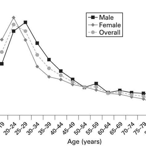 Prevalence Rates Per 1000 Stratified By Gender And Age For 2006