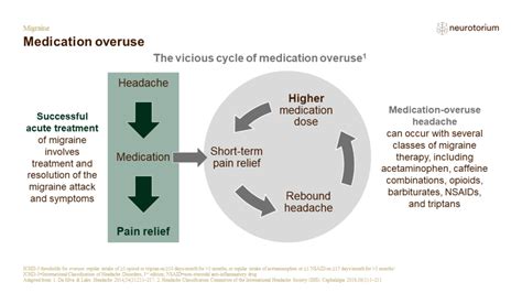 Migraine - Treatment principles - Neurotorium