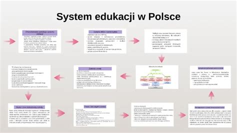 System Edukacji W Polsce Kompleksowa Prezentacja Struktury