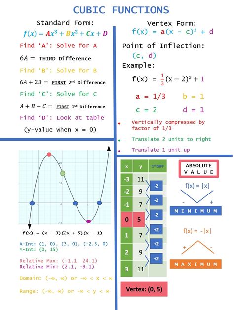 Graphing Cubic Functions Worksheet Worksheet