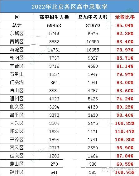 初三生关注：北京各区2022高中录取率及2023参加中考人数盘点 知乎