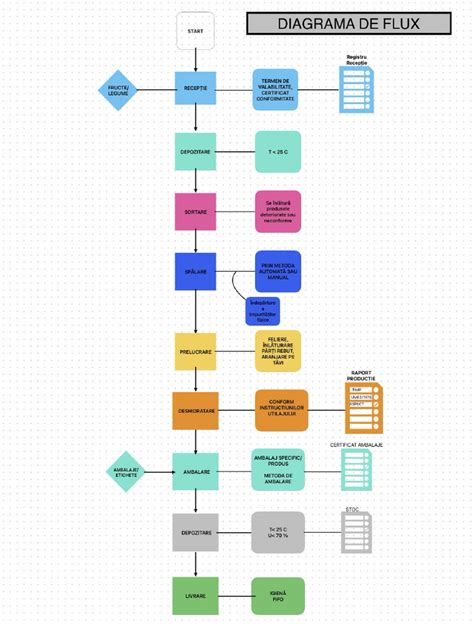 Diagrama De Flux Pdf