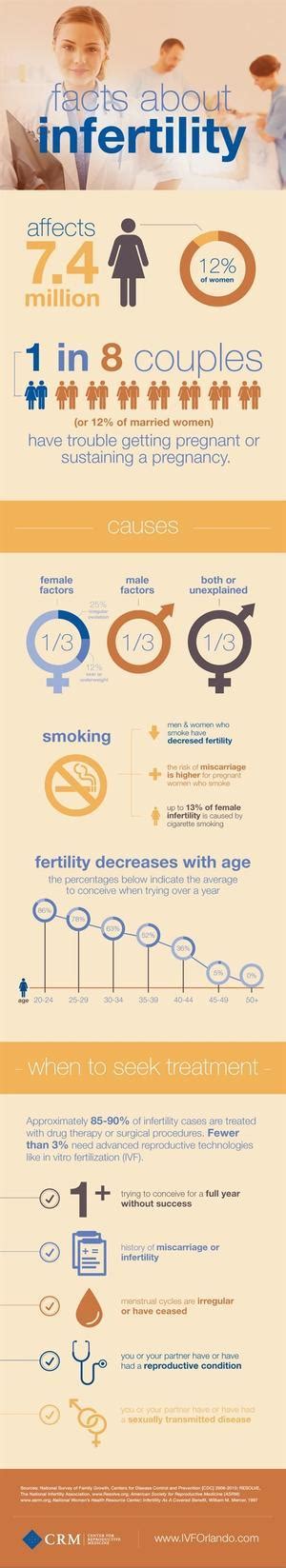 Facts About Infertility Center For Reproductive Medicine Fertility Clinic