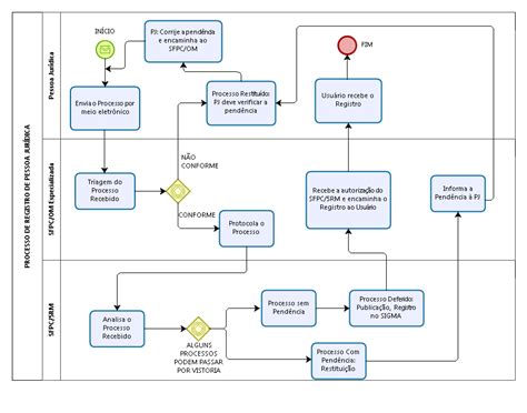 Fluxo Do Processo