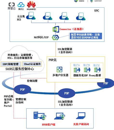 深信服sase Vpn内网安全接入服务内网安全访问服务平台vpn远程办公方案 云巴巴