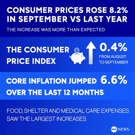 Inflation increased 0.4% in September - Good Morning America