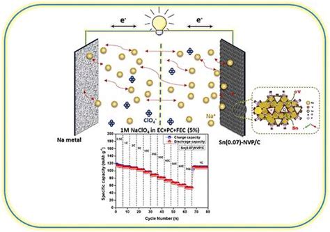 Tailoring Of High Valent Sn Doped Porous Na V Po C