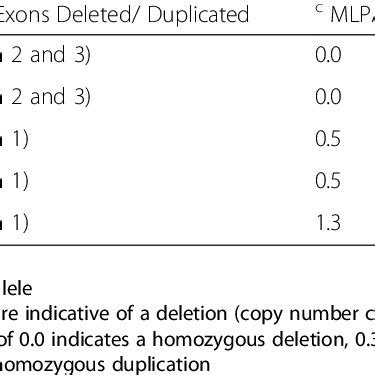 MLPA Analysis Of HEXA Gene A Homozygous Deletion Of Exon 2 3 B