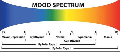 The Two Spectrums Of Bipolar Mood Disorders Lindner Center Of Hope