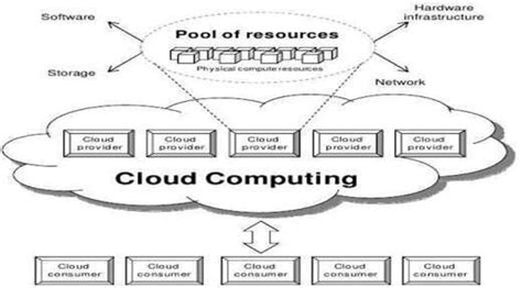 Cloud Computing Architecture | Download Scientific Diagram