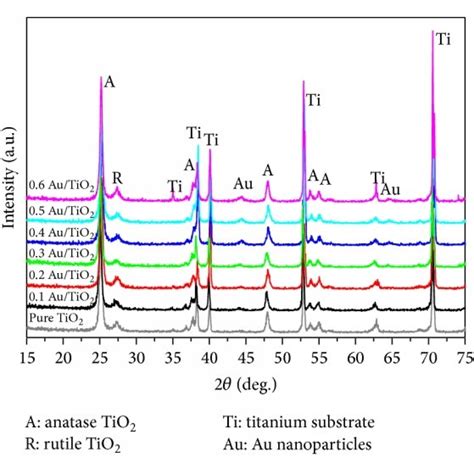 A LSPR Absorption Of Au NPs In Au TiO2 Samples B LSPR Absorption