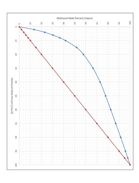 Solved A Distillation Column Is Separating A Feed That Is Chegg