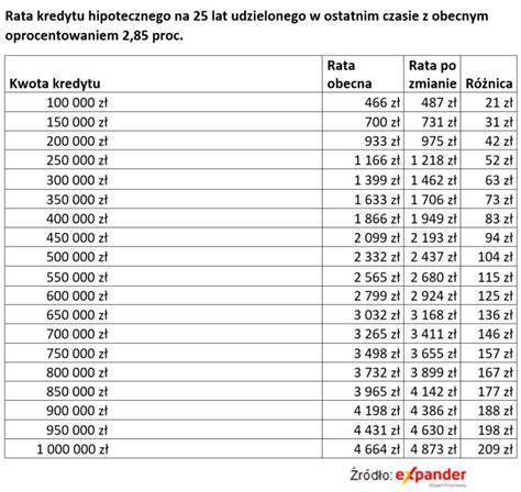 Po decyzji RPP Stopy procentowe jak zmieni się rata twojego kredytu