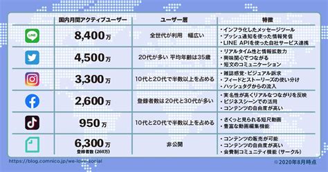 【snsを活用してビジネスに役立てよう】使い分けがポイント！｜ferretメディア