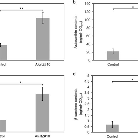 Astaxanthin And Carotene Content Of The Wild Type Strain Control