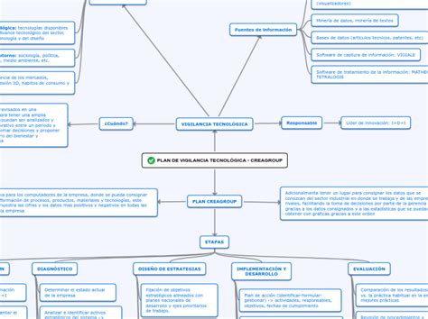 Plan De Vigilancia Tecnol Gica Creagroup Mind Map