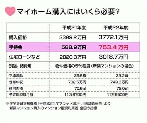 マイホームの値段はおいくら？ [結婚のお金ガイド] All About