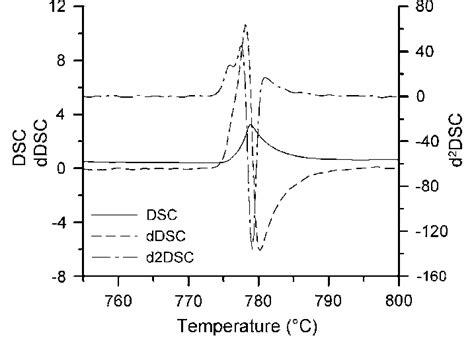 Melting Endotherm Of A Dsc Trace For A Solid Liquid Diffusion Couple Download Scientific