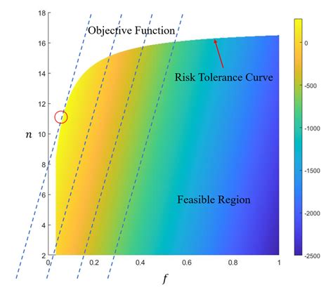 Illustration Of The Feasible Region And Optimal Solution Of The Design