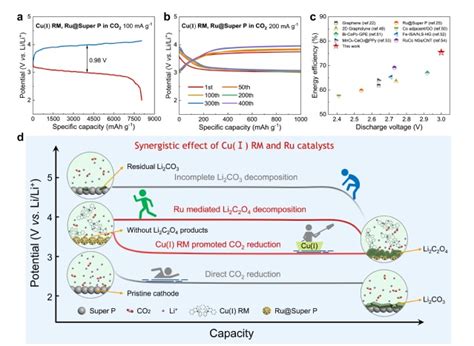 Binuclear Cu Complex Catalysis Enabling Li