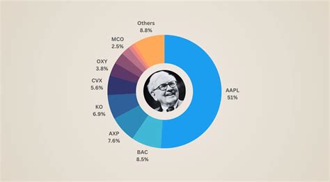 Half of Warren Buffet Portfolio Q2 2023 is in Apple. Wow!