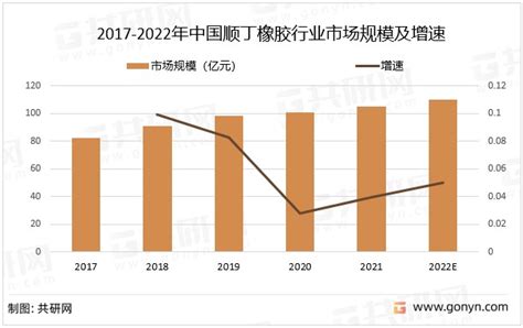 一文带你详细了解2022年顺丁橡胶行业发展现状及前景 财富号 东方财富网