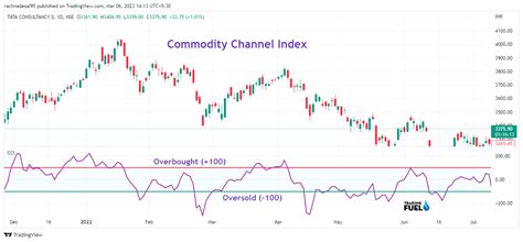 What Is Commodity Channel Index Cci Trading Fuel