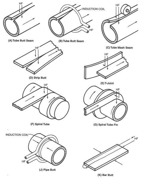 High Frequency Tubepipe Welding Ahss Guidelines