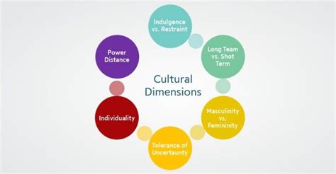 Hofstedes Cultural Dimensions