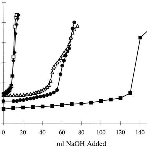 Titration Curves Of Samples Taken From The Industrial Ph Process Download Scientific Diagram