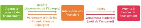 R Duire Le Bfr Re Source De Financement De L Entreprise