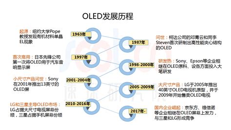 面板商重金布局6代amoled 2018年oled领域大事件一览新闻新材料在线