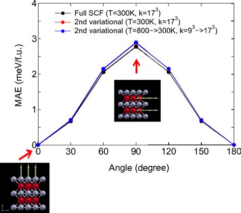 Second Variational Method Magnetic Anisotropy Energy Mae