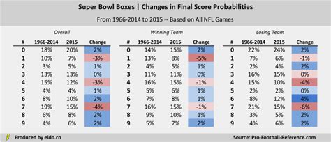 Super Bowl Squares Odds 2016: Best & Worst Numbers - ELDORADO