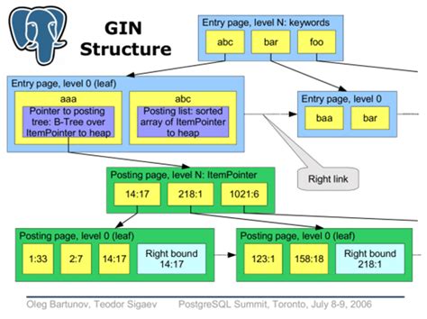 Jsonb Postgresql How To Store Index Json Data